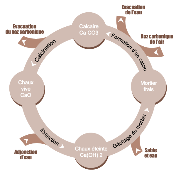 cycle de fabrication de la chaux grasse